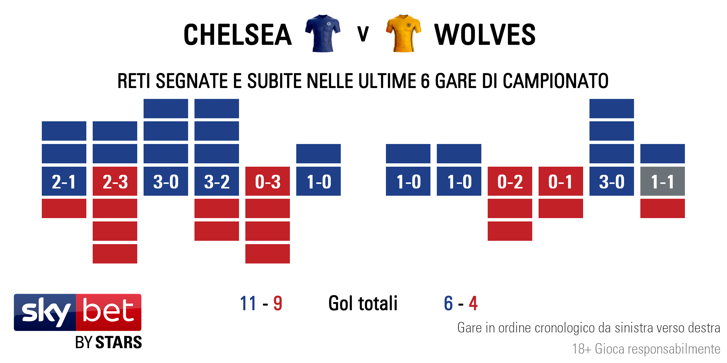 Chelsea v Wolves - Form IT